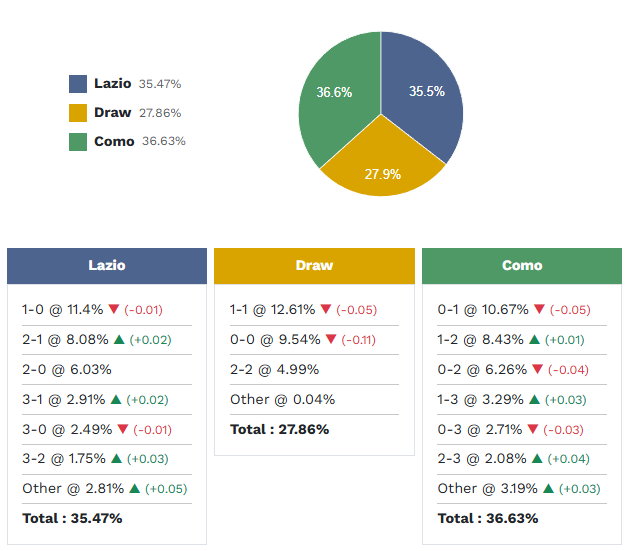 Siêu máy tính dự đoán Lazio vs Como, 2h45 ngày 20/1 - Ảnh 1