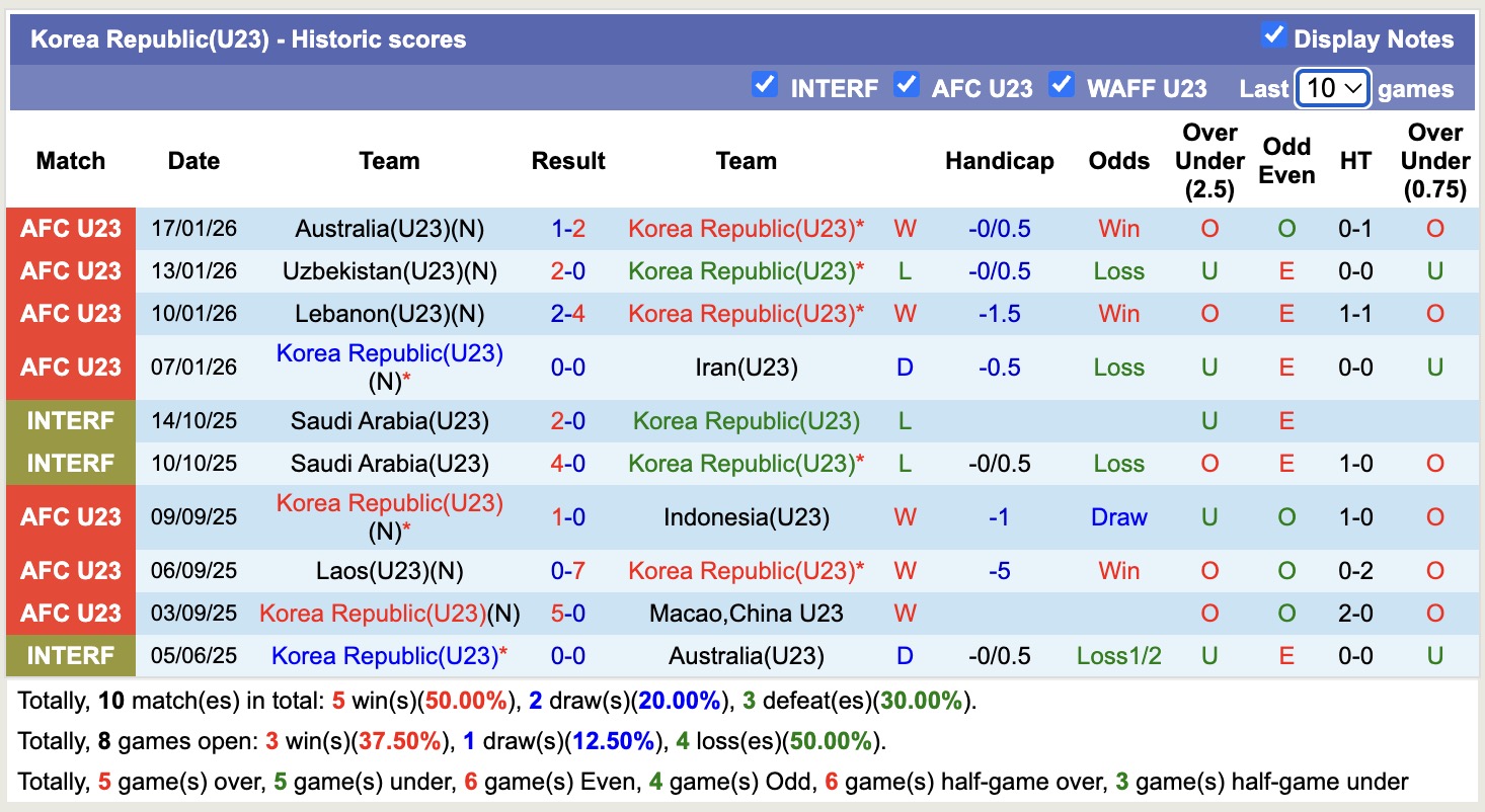 Siêu máy tính dự đoán U23 Nhật Bản vs U23 Hàn Quốc, 18h30 ngày 20/1 - Ảnh 3