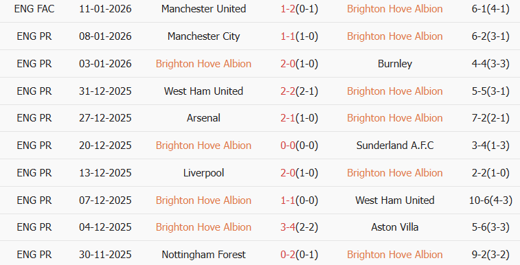 Soi kèo góc Brighton vs Bournemouth, 03h00 ngày 20/01 - Ảnh 1
