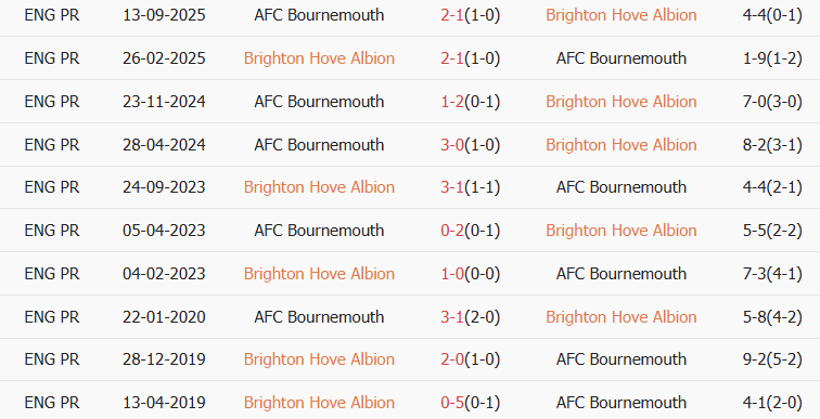 Soi kèo góc Brighton vs Bournemouth, 03h00 ngày 20/01 - Ảnh 3
