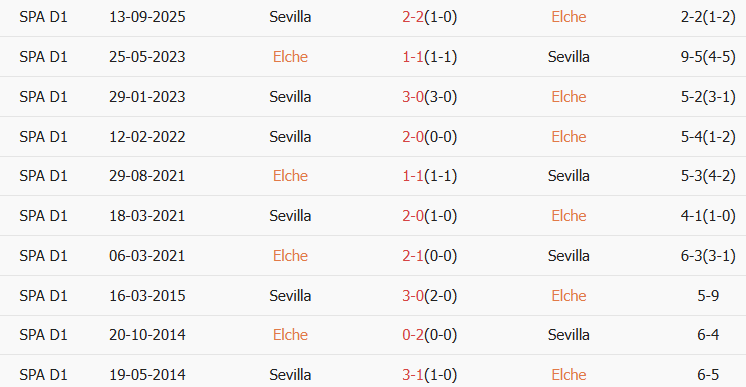 Soi kèo góc Elche vs Sevilla, 03h00 ngày 20/01 - Ảnh 3