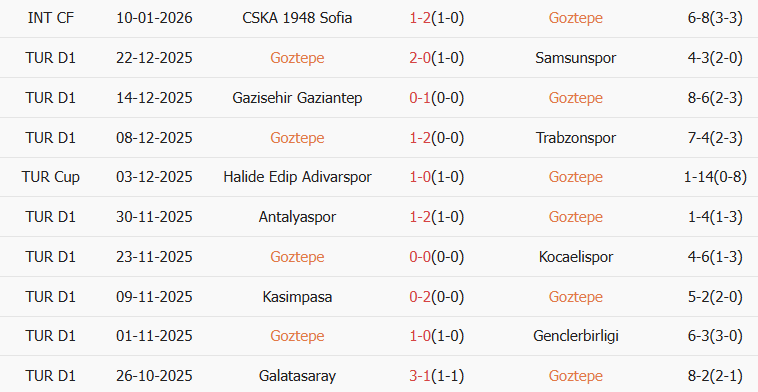 Soi kèo góc Goztepe vs Caykur Rizespor, 00h00 ngày 20/01 - Ảnh 1