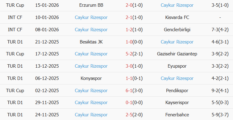 Soi kèo góc Goztepe vs Caykur Rizespor, 00h00 ngày 20/01 - Ảnh 2