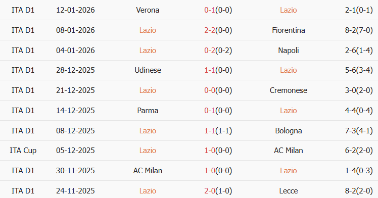 Soi kèo góc Lazio vs Como, 02h45 ngày 20/01 - Ảnh 1
