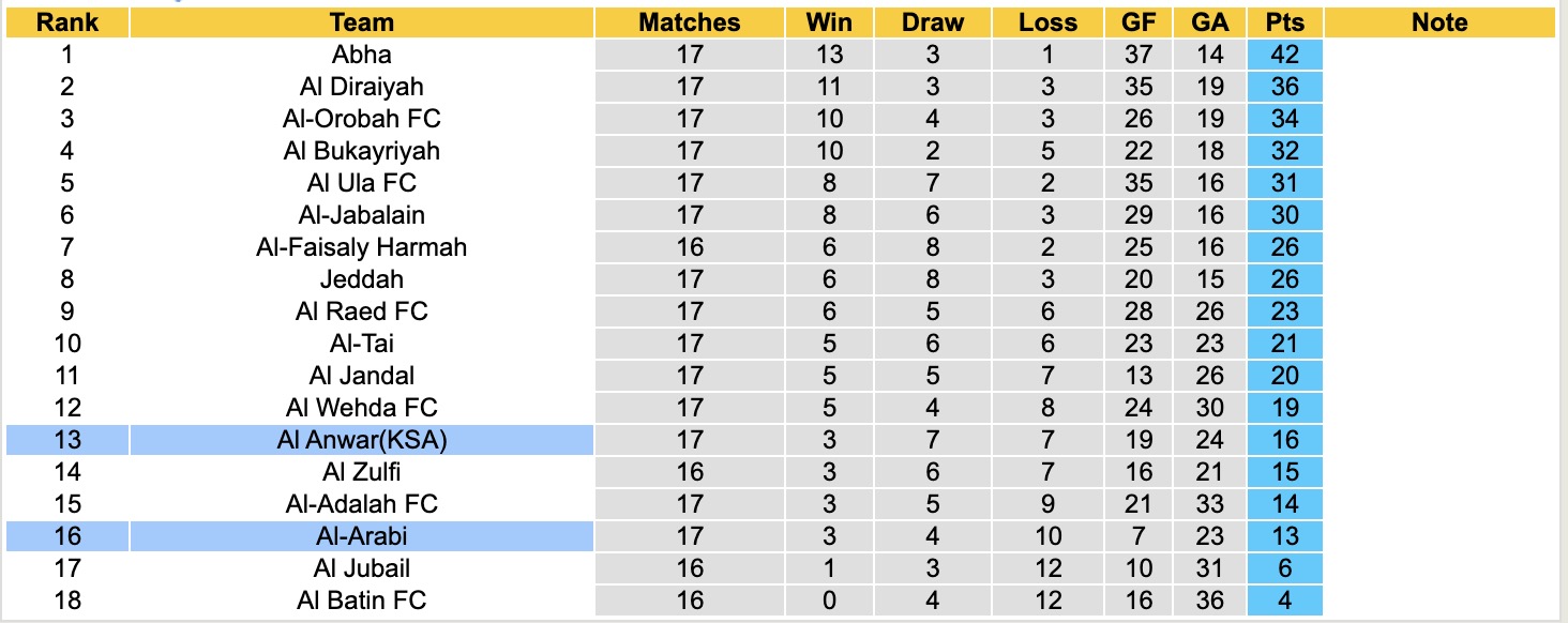 Nhận định, soi kèo Al Anwar(KSA) vs Al-Arabi, 19h35 ngày 21/1: Tiếp tục chìm sâu - Ảnh 1