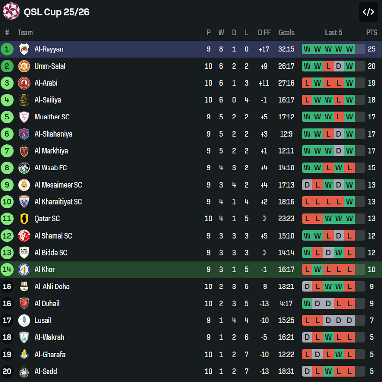 Nhận định, soi kèo Al Khor vs Al Rayyan, 20h30 ngày 21/1: Dấu hỏi động lực - Ảnh 4