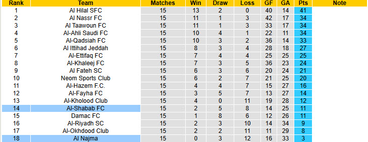 Nhận định, soi kèo Al-Shabab vs Al Najma, 22h05 ngày 20/1: Những kẻ khốn khổ - Ảnh 4