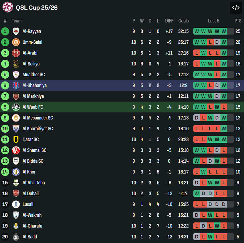 Nhận định, soi kèo Al Waab vs Al Shahaniya, 22h30 ngày 20/1: Thắng nhưng không vui - Ảnh 4