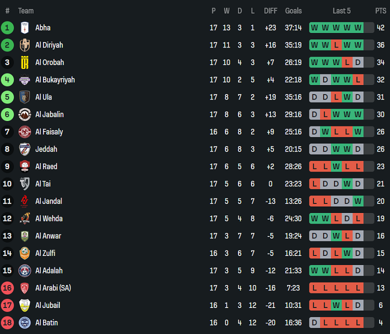 Nhận định, soi kèo Al Zulfi vs Al Jandal, 19h35 ngày 21/1: Lại thua? - Ảnh 4