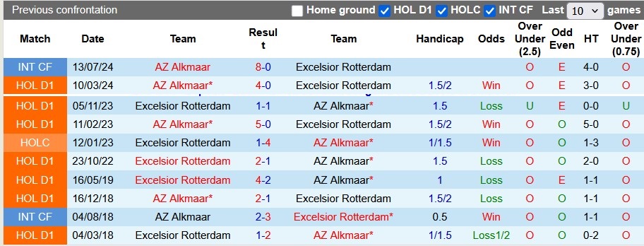 Nhận định, soi kèo AZ vs Excelsior, 0h45 ngày 22/1: Chủ nhà gặp khó - Ảnh 3