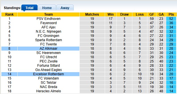 Nhận định, soi kèo AZ vs Excelsior, 0h45 ngày 22/1: Chủ nhà gặp khó - Ảnh 4