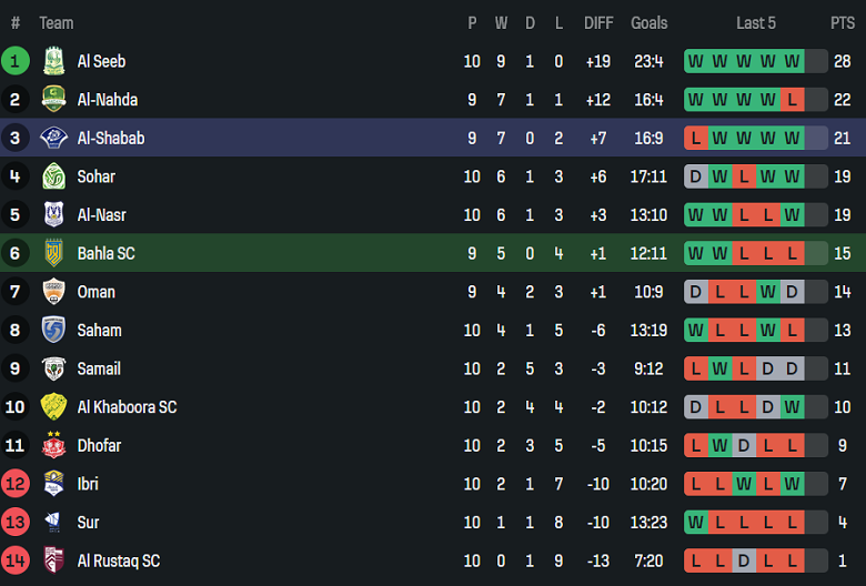 Nhận định, soi kèo Bahla vs Al Shabab, 21h20 ngày 21/1: Gia nhập Top 2 - Ảnh 4