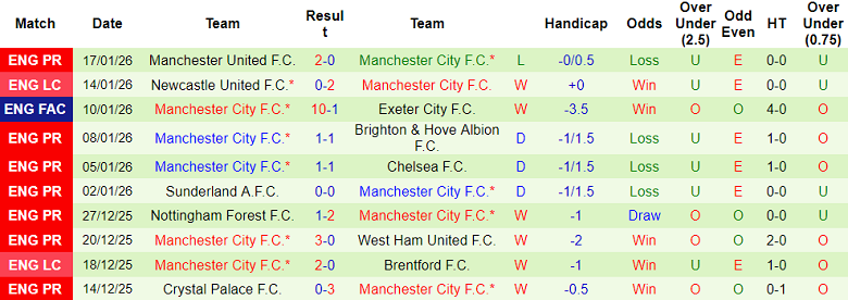 Nhận định, soi kèo Bodo/Glimt vs Man City, 00h45 ngày 21/1: Trút giận - Ảnh 2