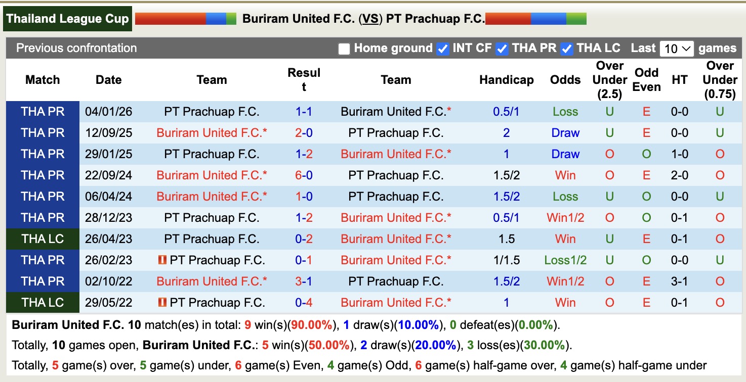 Nhận định, soi kèo Buriram United vs PT Prachuap, 18h00 ngày 21/1: Tiếp tục thăng hoa - Ảnh 2