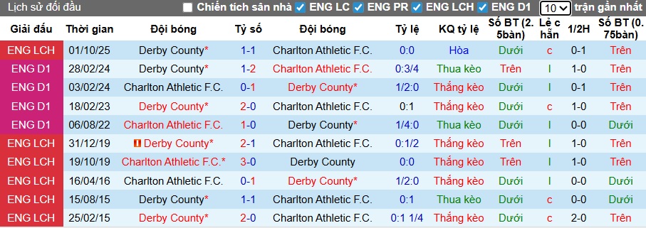 Nhận định, soi kèo Charlton vs Derby County, 02h45 ngày 21/01: Chủ nhà thắng nhọc - Ảnh 2