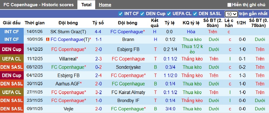 Nhận định, soi kèo Copenhagen vs Napoli, 03h00 ngày 21/01: Ca khúc khải hoàn - Ảnh 3