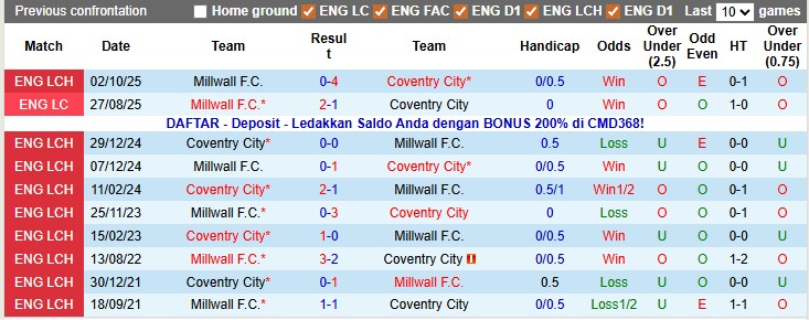 Nhận định, soi kèo Coventry vs Millwall, 2h45 ngày 21/1: Chệch đường ray - Ảnh 3