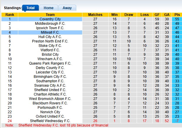 Nhận định, soi kèo Coventry vs Millwall, 2h45 ngày 21/1: Chệch đường ray - Ảnh 4