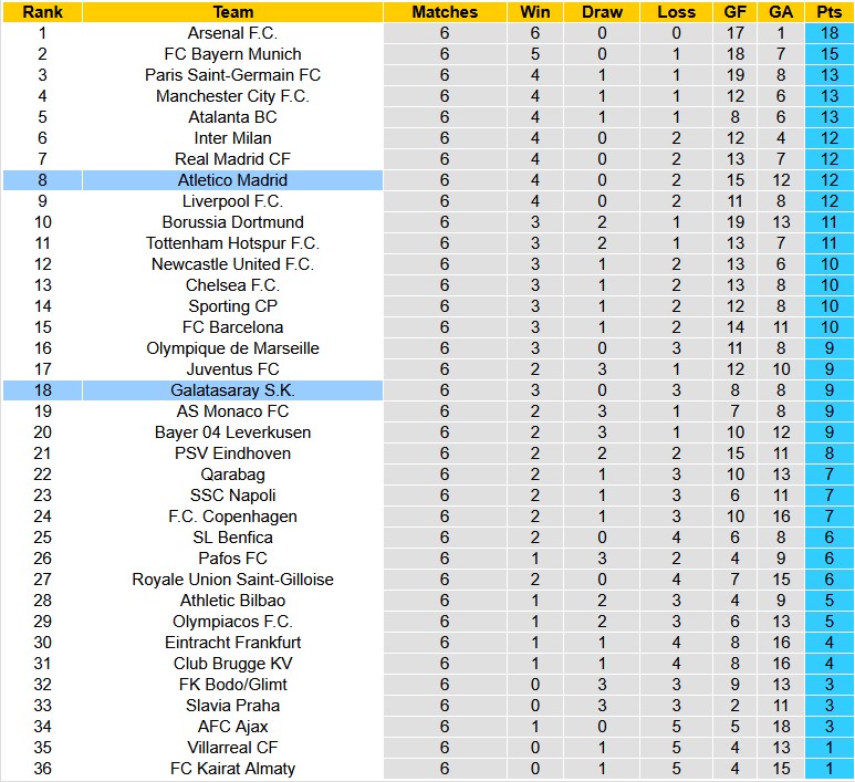 Nhận định, soi kèo Galatasaray vs Atletico Madrid, 0h45 ngày 22/1: Đua top 8 - Ảnh 4