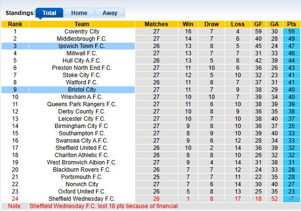 Nhận định, soi kèo Ipswich vs Bristol, 2h45 ngày 21/1: Đánh chiếm top 2 - Ảnh 4