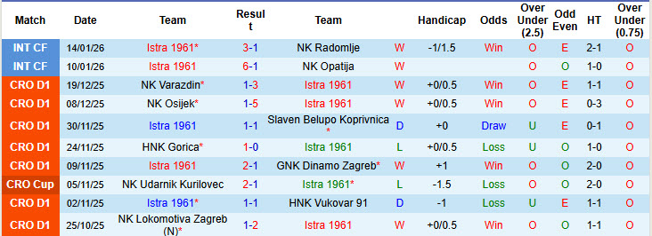 Nhận định, soi kèo Istra 1961 vs HNK Rijeka, 22h00 ngày 20/1: Tự tin vượt lên - Ảnh 1