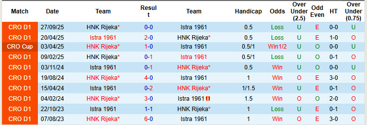 Nhận định, soi kèo Istra 1961 vs HNK Rijeka, 22h00 ngày 20/1: Tự tin vượt lên - Ảnh 3