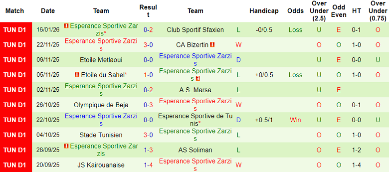 Nhận định, soi kèo JS Omrane vs Zarzis, 20h00 ngày 21/1: Niềm tin cửa trên - Ảnh 2