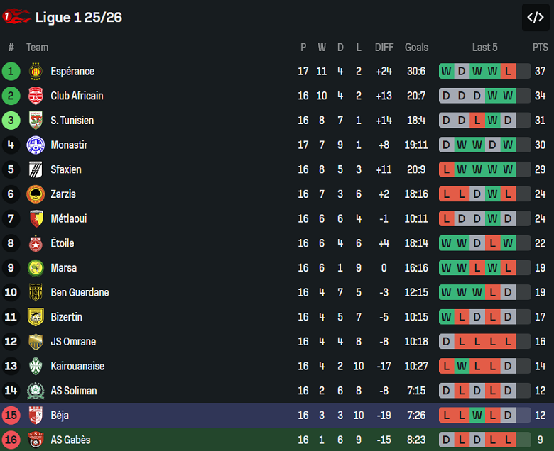 Nhận định, soi kèo JS Omrane vs Zarzis, 20h00 ngày 21/1: Niềm tin cửa trên - Ảnh 4