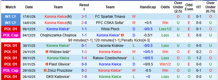Nhận định, soi kèo Korona Kielce vs Dynamo Kyiv, 21h00 ngày 20/1: Tiếp đón nồng nhiệt - Ảnh 1