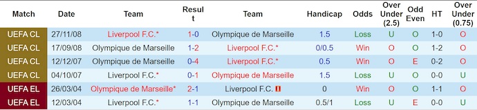 Nhận định, soi kèo Marseille vs Liverpool, 3h00 ngày 22/1: Khó thắng - Ảnh 4