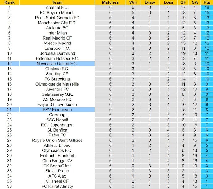 Nhận định, soi kèo Newcastle vs PSV Eindhoven, 3h00 ngày 22/1: Phong độ trái ngược - Ảnh 5