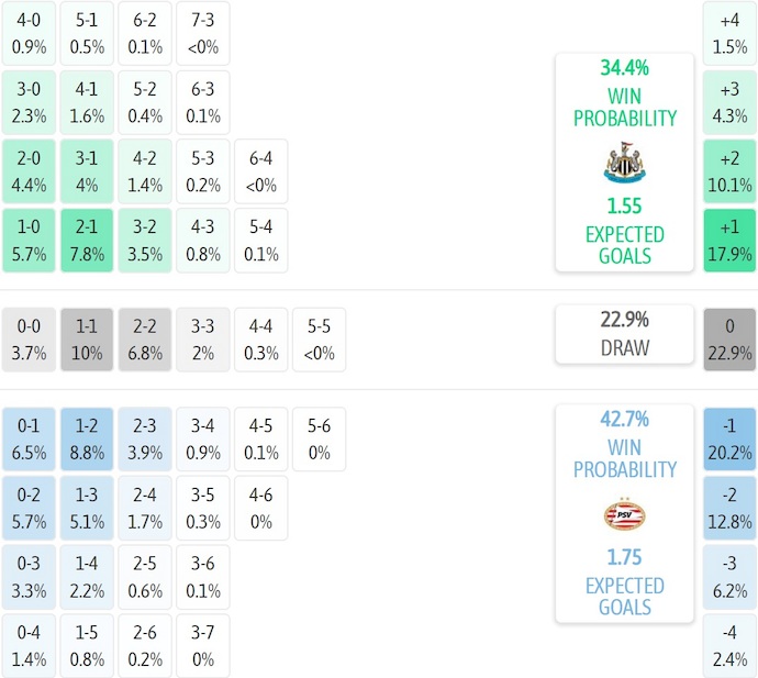 Nhận định, soi kèo Newcastle vs PSV Eindhoven, 3h00 ngày 22/1: Phong độ trái ngược - Ảnh 8