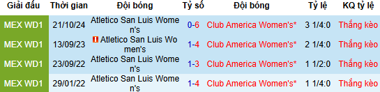 Nhận định, soi kèo Nữ Atletico San Luis vs Nữ Club America - Ảnh 5