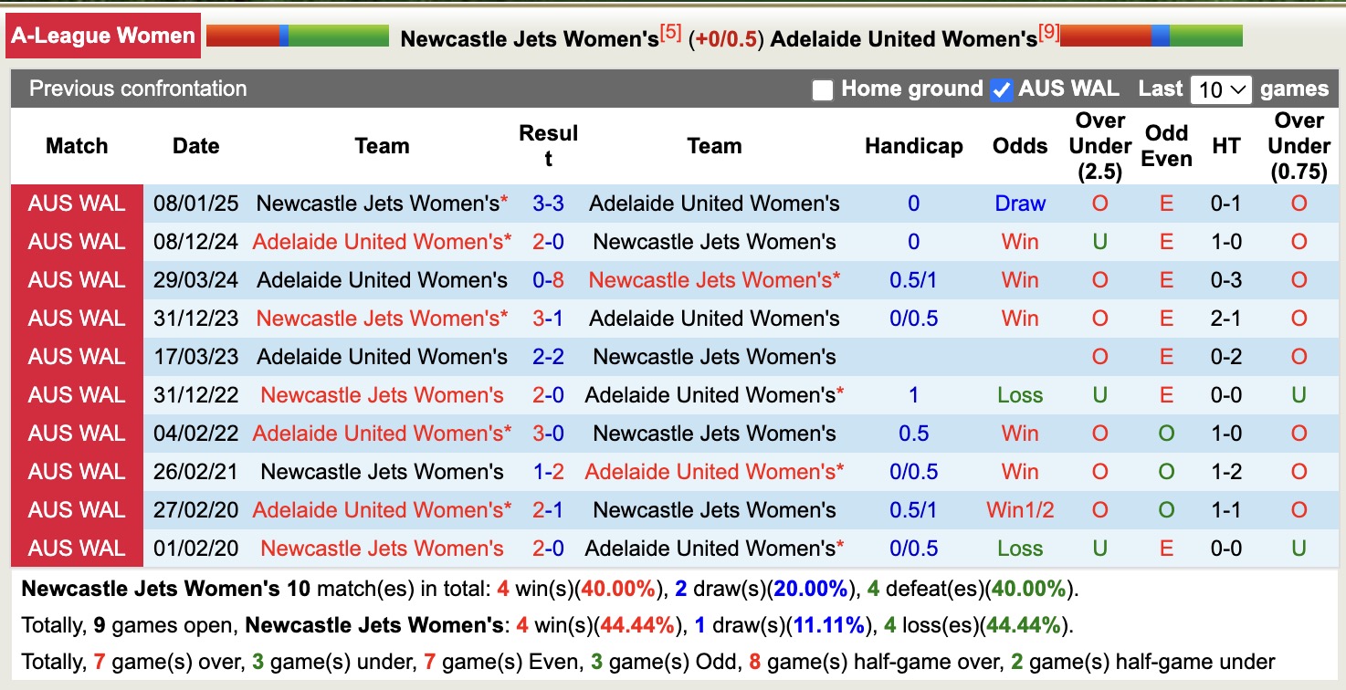 Nhận định, soi kèo Nữ Newcastle Jets vs Nữ Adelaide United, 15h00 ngày 21/1: Ám ảnh xa nhà - Ảnh 3