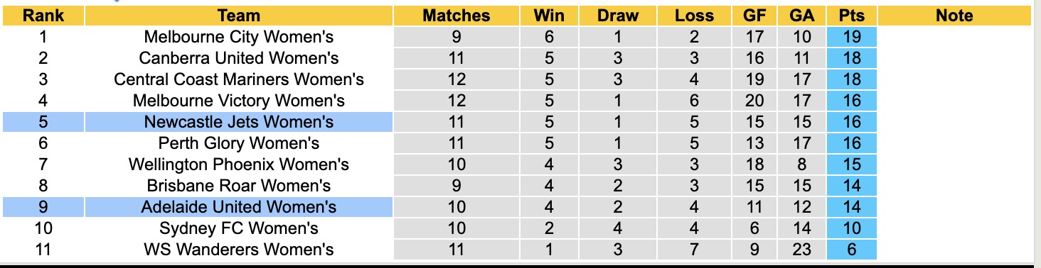 Nhận định, soi kèo Nữ Newcastle Jets vs Nữ Adelaide United, 15h00 ngày 21/1: Ám ảnh xa nhà - Ảnh 7