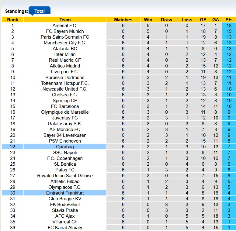 Nhận định, soi kèo Qarabag vs Frankfurt, 0h45 ngày 22/1: Viết lên lịch sử - Ảnh 4