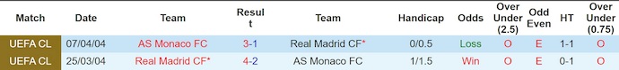 Nhận định, soi kèo Real Madrid vs AS Monaco, 3h00 ngày 21/1: Phong độ thất thường - Ảnh 4