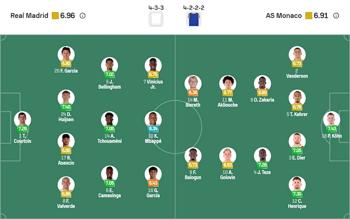 Nhận định, soi kèo Real Madrid vs AS Monaco, 3h00 ngày 21/1: Phong độ thất thường - Ảnh 7