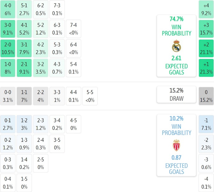 Nhận định, soi kèo Real Madrid vs AS Monaco, 3h00 ngày 21/1: Phong độ thất thường - Ảnh 8