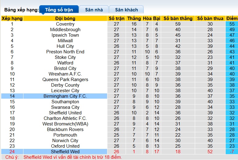 Nhận định, soi kèo Sheffield Wed vs Birmingham, 02h45 ngày 21/01: Dìm chủ nhà xuống đáy - Ảnh 1