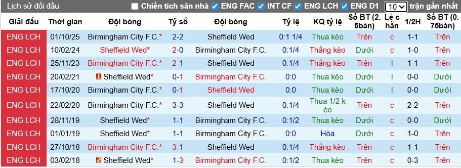 Nhận định, soi kèo Sheffield Wed vs Birmingham, 02h45 ngày 21/01: Dìm chủ nhà xuống đáy - Ảnh 2