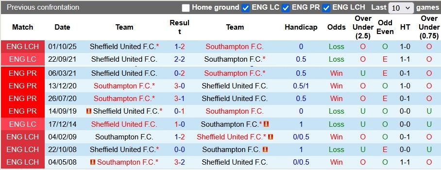Nhận định, soi kèo Southampton vs Sheffield Utd, 2h45 ngày 22/1: Chia điểm tưng bừng - Ảnh 3