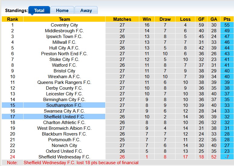 Nhận định, soi kèo Southampton vs Sheffield Utd, 2h45 ngày 22/1: Chia điểm tưng bừng - Ảnh 4