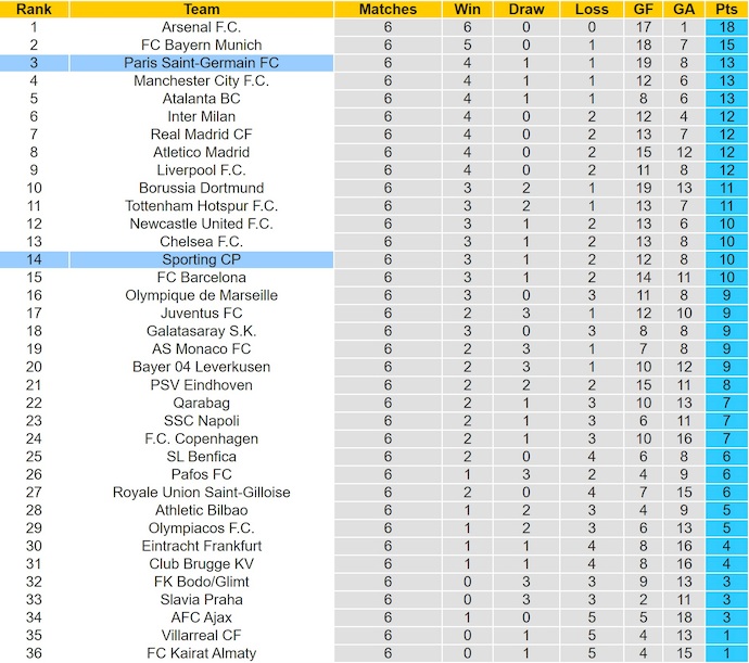 Nhận định, soi kèo Sporting CP vs PSG, 3h00 ngày 21/1: Khó cho khách - Ảnh 5