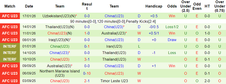 Nhận định, soi kèo U23 Việt Nam vs U23 Trung Quốc, 22h30 ngày 20/1 - Ảnh 2
