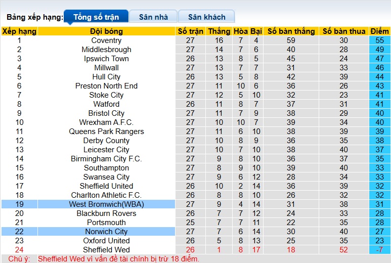 Nhận định, soi kèo West Brom vs Norwich, 02h45 ngày 21/01: Bắn hạ Chim hoàng yến - Ảnh 1