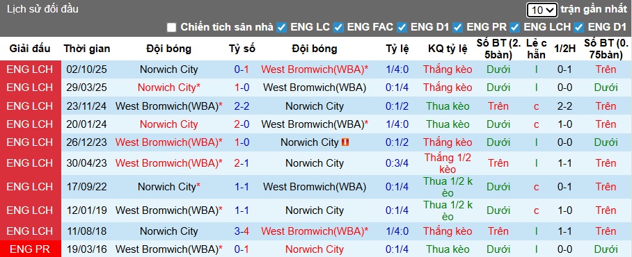Nhận định, soi kèo West Brom vs Norwich, 02h45 ngày 21/01: Bắn hạ Chim hoàng yến - Ảnh 2