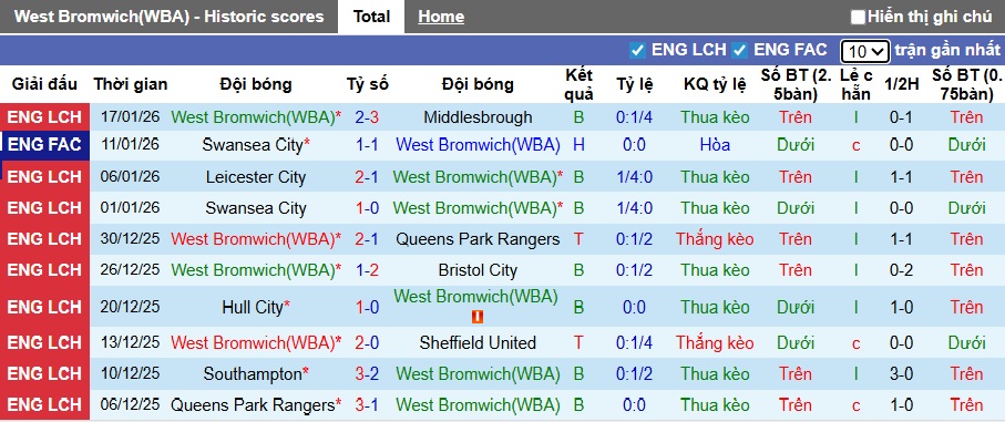 Nhận định, soi kèo West Brom vs Norwich, 02h45 ngày 21/01: Bắn hạ Chim hoàng yến - Ảnh 4