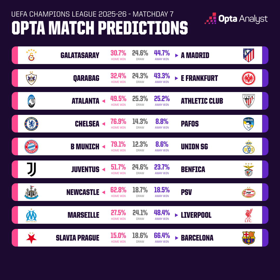 Opta dự đo&aacute;n v&ograve;ng 7 c&uacute;p C1 ch&acirc;u &Acirc;u: Căng thẳng đại chiến Inter vs Arsenal - Ảnh 2