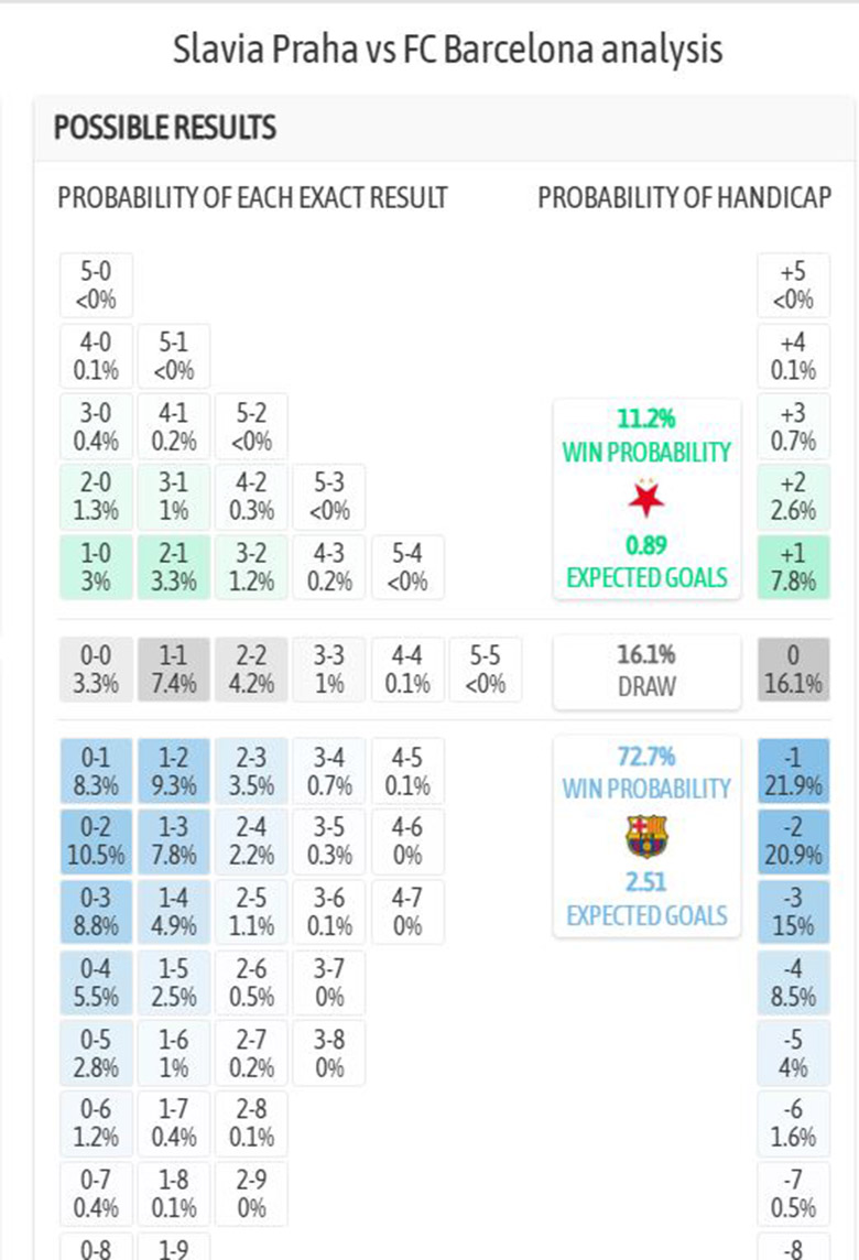 Siêu máy tính dự đoán Slavia Praha vs Barcelona, 3h ngày 22/1 - Ảnh 4